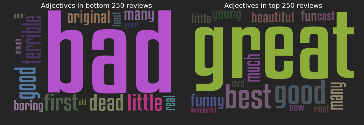 Negative and positive keywords