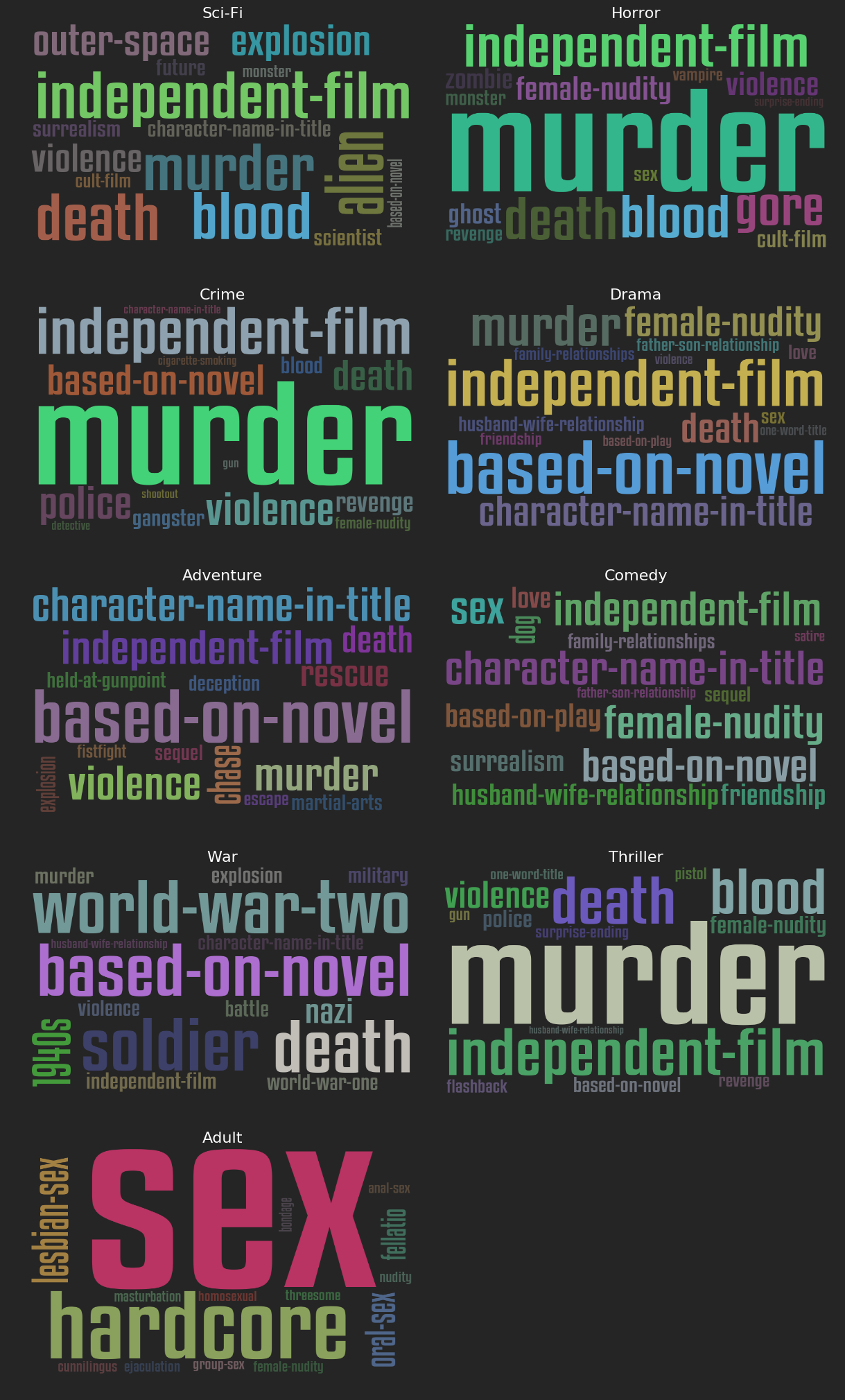 Most common keywords by genre