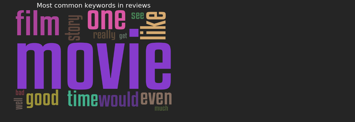 Most common terms in user reviews