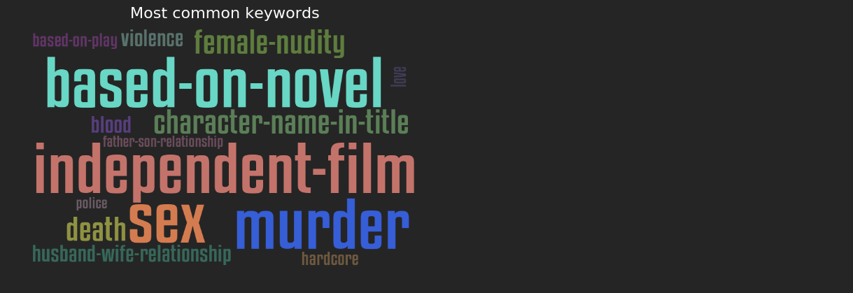 The most common keywords